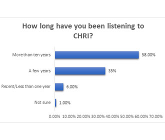 survey newmusic